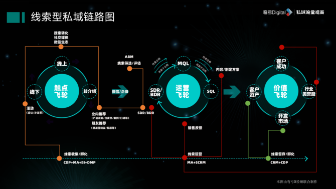 新知达人, 关于B2B/耐消行业的难题，海尔空调用私域解了