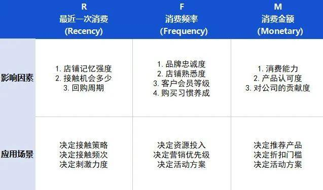 RFM标签