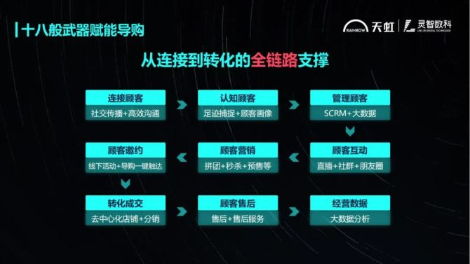 新知达人, 人口红利不复存在，天虹如何驱动5万导购带来一年20亿增量？