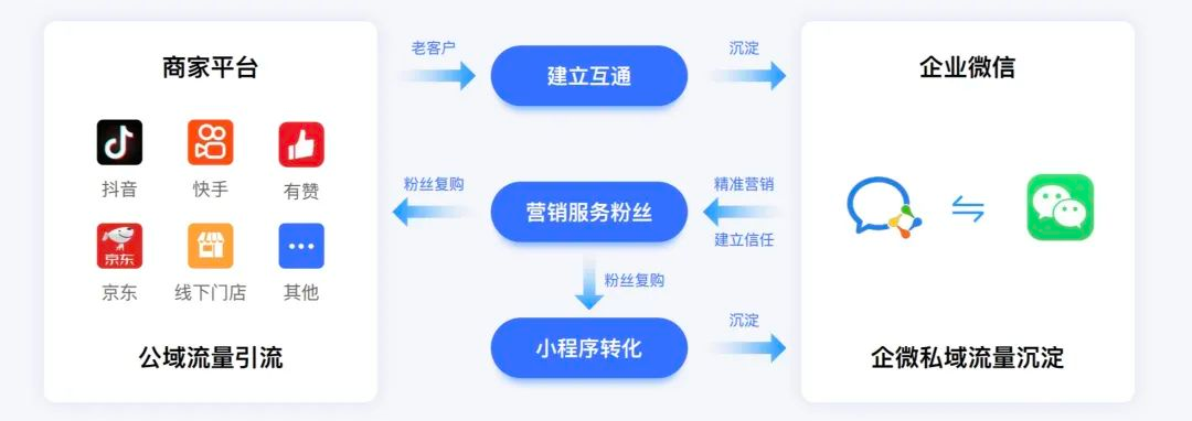 私域流量运营