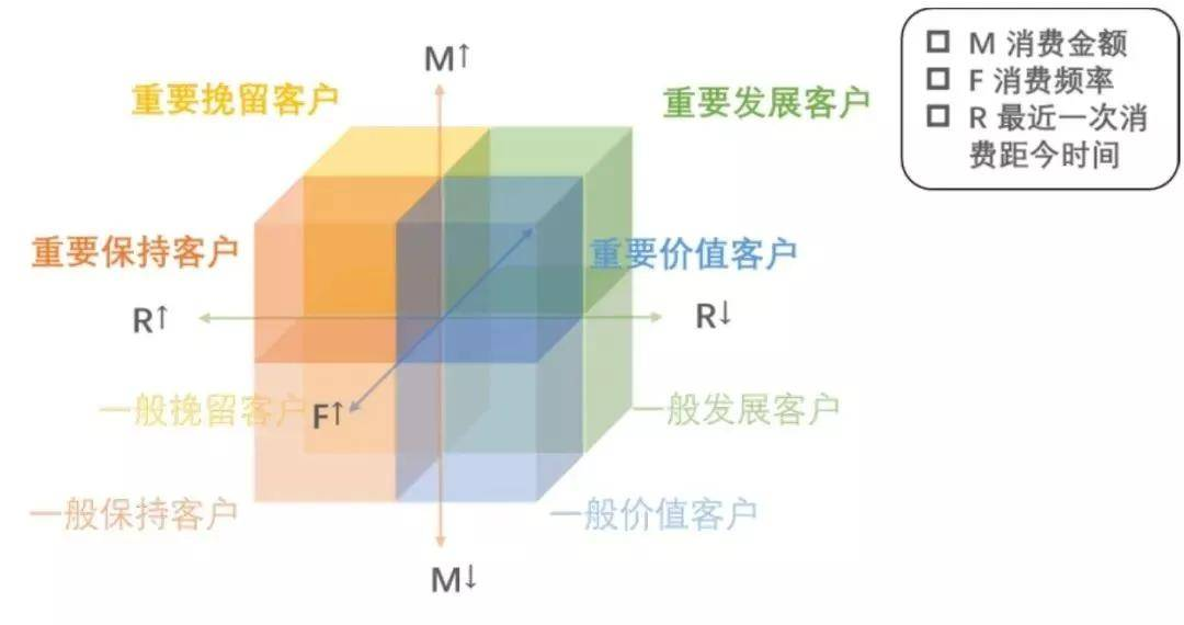 RFM模型