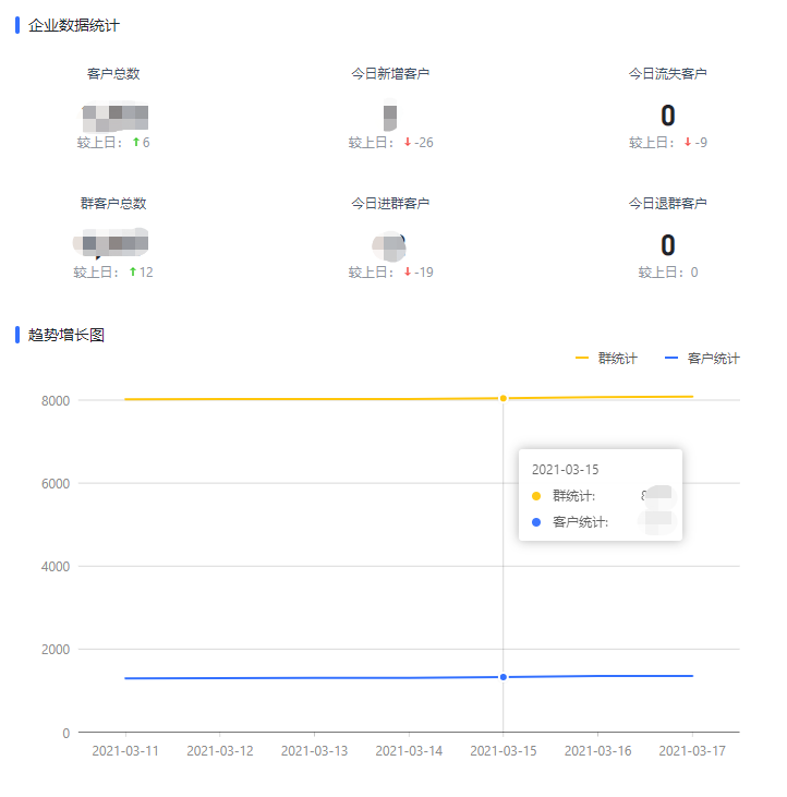 微信營銷要怎么做，精細化運營具體是怎么運作的？