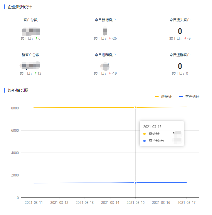 微信营销要怎么做，精细化运营具体是怎么运作的？