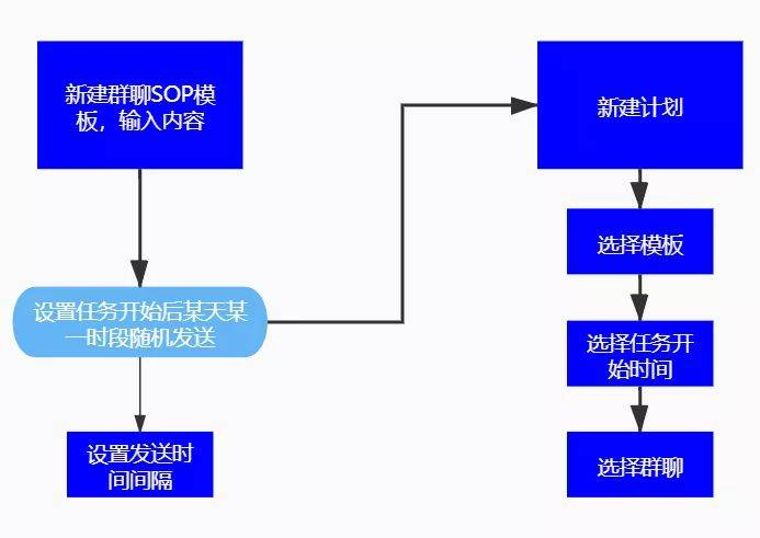 群聊SOP