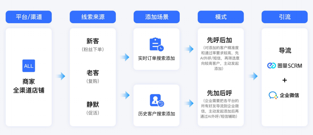 圈量SCRM