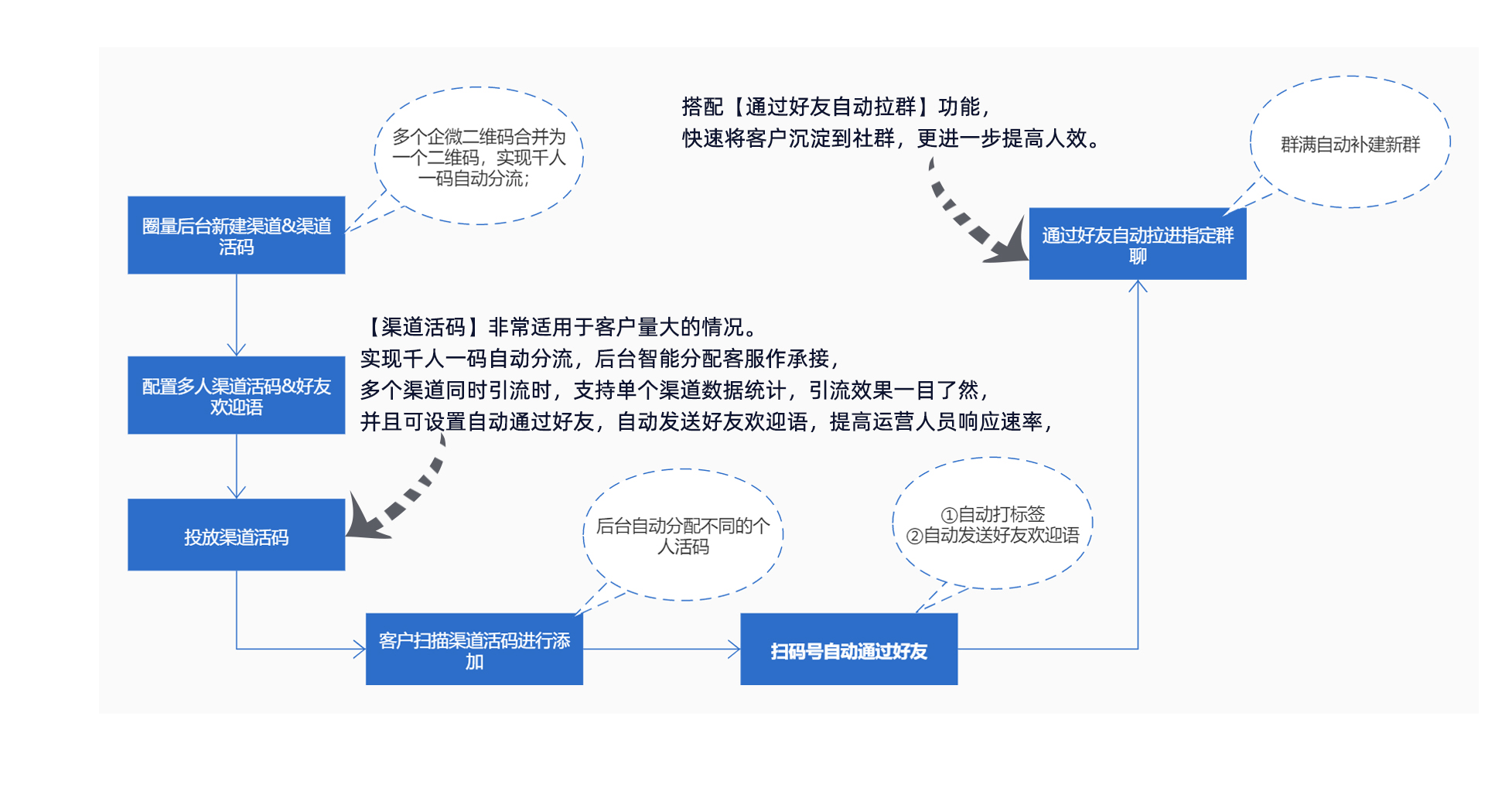 渠道活码