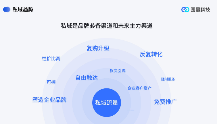 私域流量运营