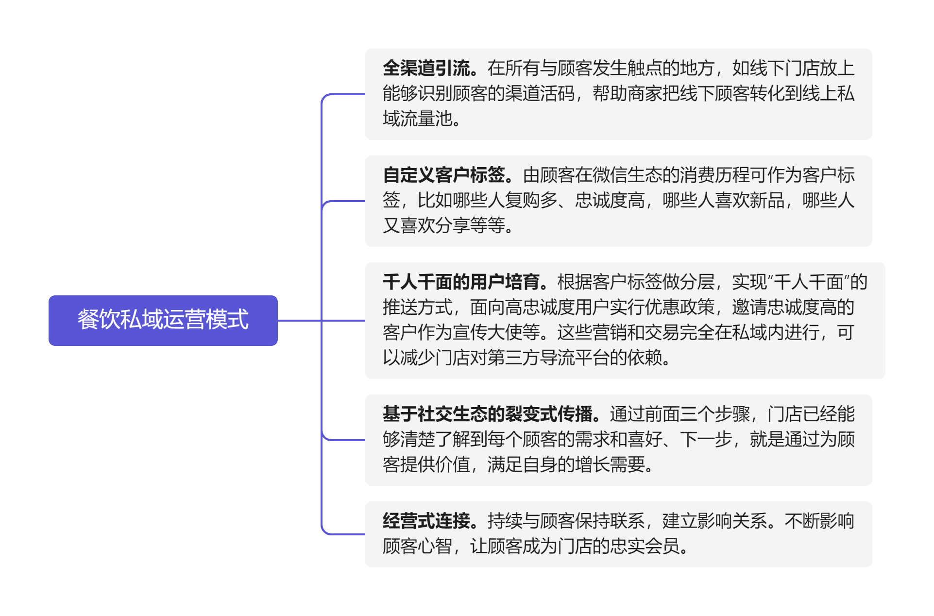 餐饮私域运营模式