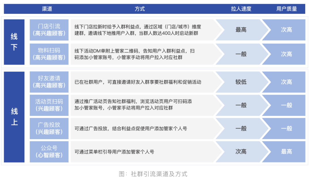 解決方案 | 商超門店這樣做私域流量運營，扣緊企業盈利另一環