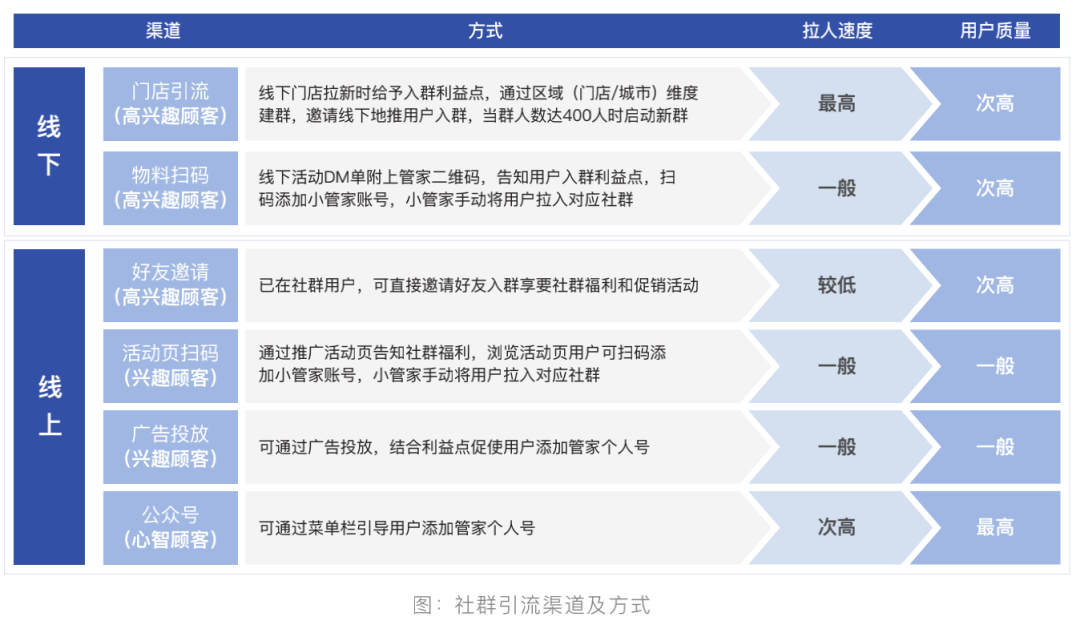 解决方案 | 商超门店这样做私域流量运营，扣紧企业盈利另一环