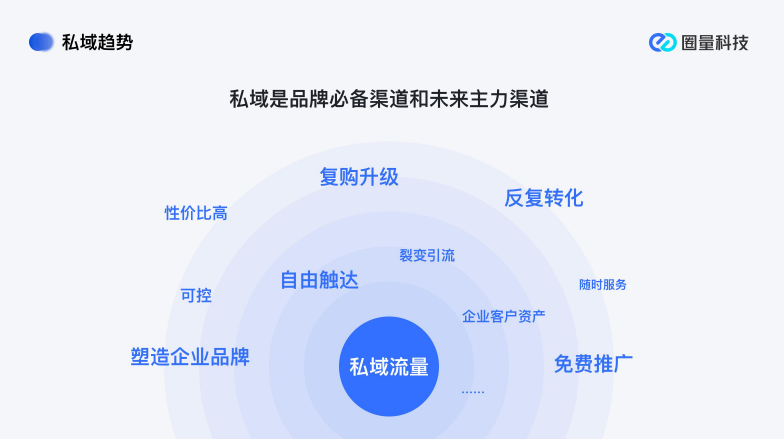 私域流量运营