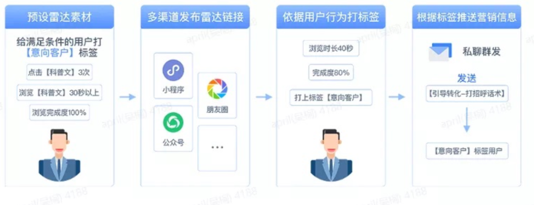 解決方案 | 商超門店這樣做私域流量運營，扣緊企業盈利另一環